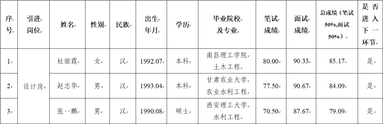 开云集团官网开云集团官网首页-开云(中国)
 2024年公开招聘特殊人才笔试、面试成绩公示(图1)